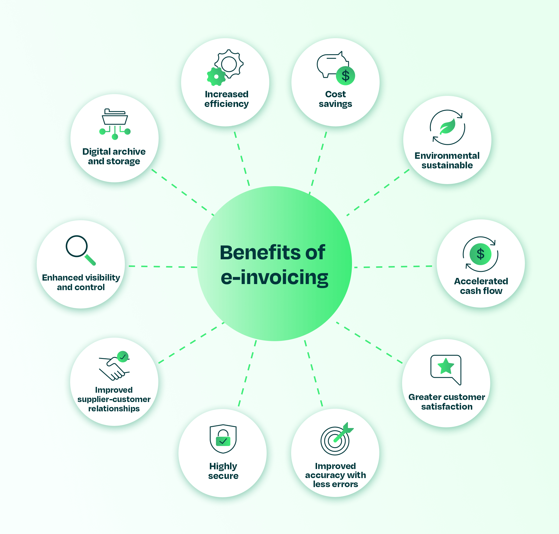 a list of the benefits of e-invoicing