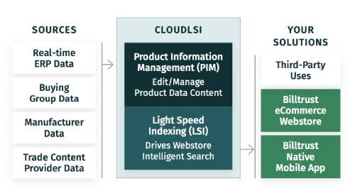 Billtrust eCommerce CloudLSI Solution Diagram from sources to your solutions