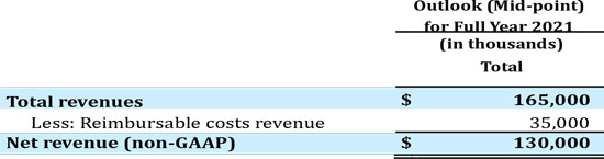 Outlook (Mid-Point) for Full Year 2021 Data Table third quarter 2021