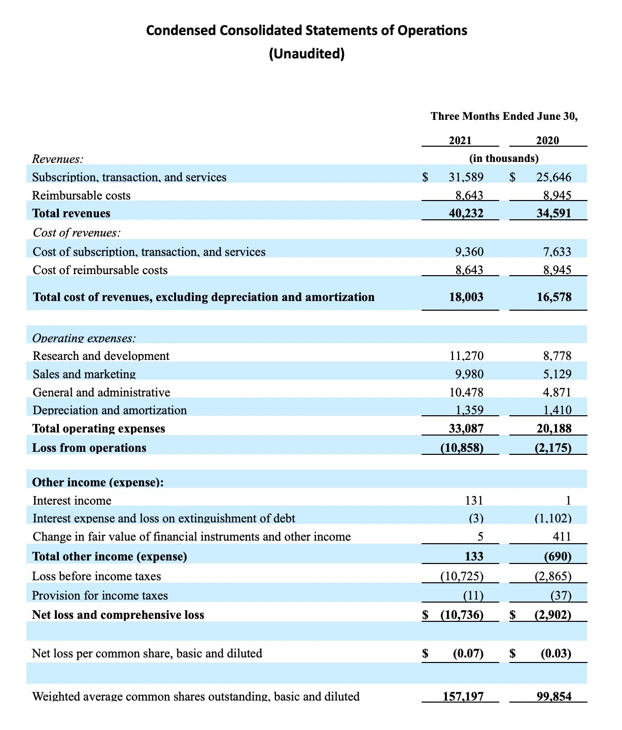 condensed consolidated statements of operations