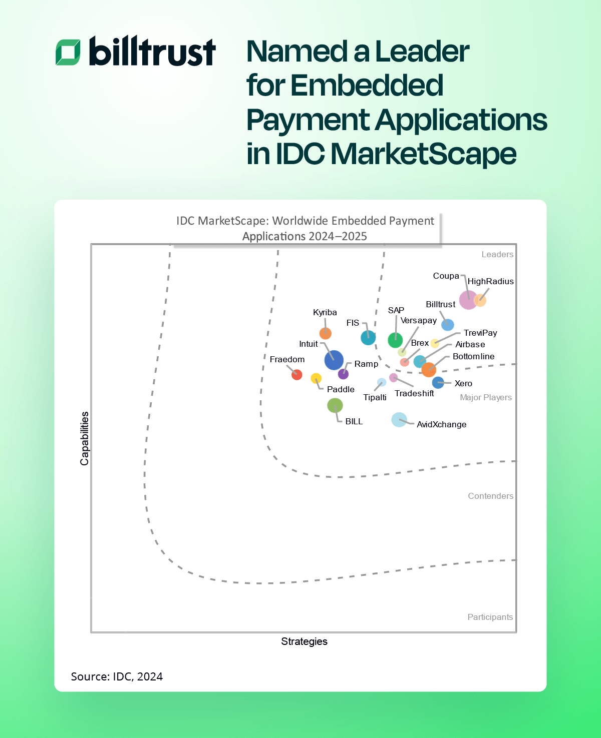 IDC Marketscape Payment Applications graph