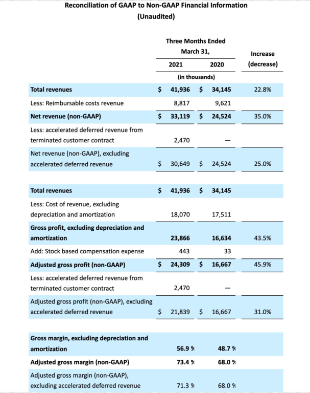 reconciliation of GAAP to Non-GAAP financial information (unaudited)first quarter ended march 31, 2021