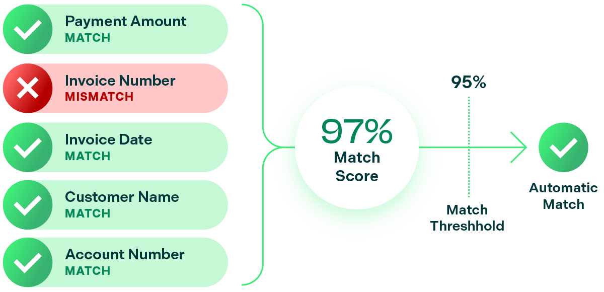 Illustration showing the factors going into a match score and automatic match