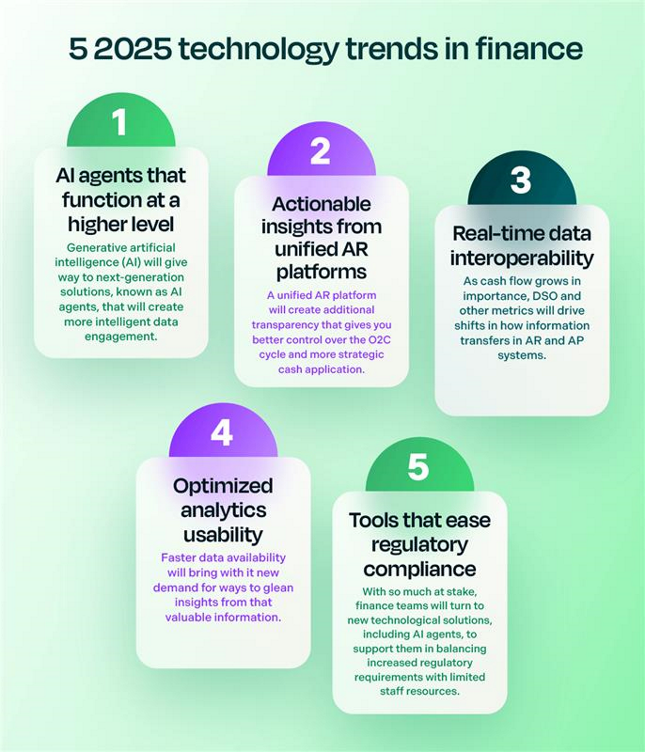 Five 2025 technology trends in finance