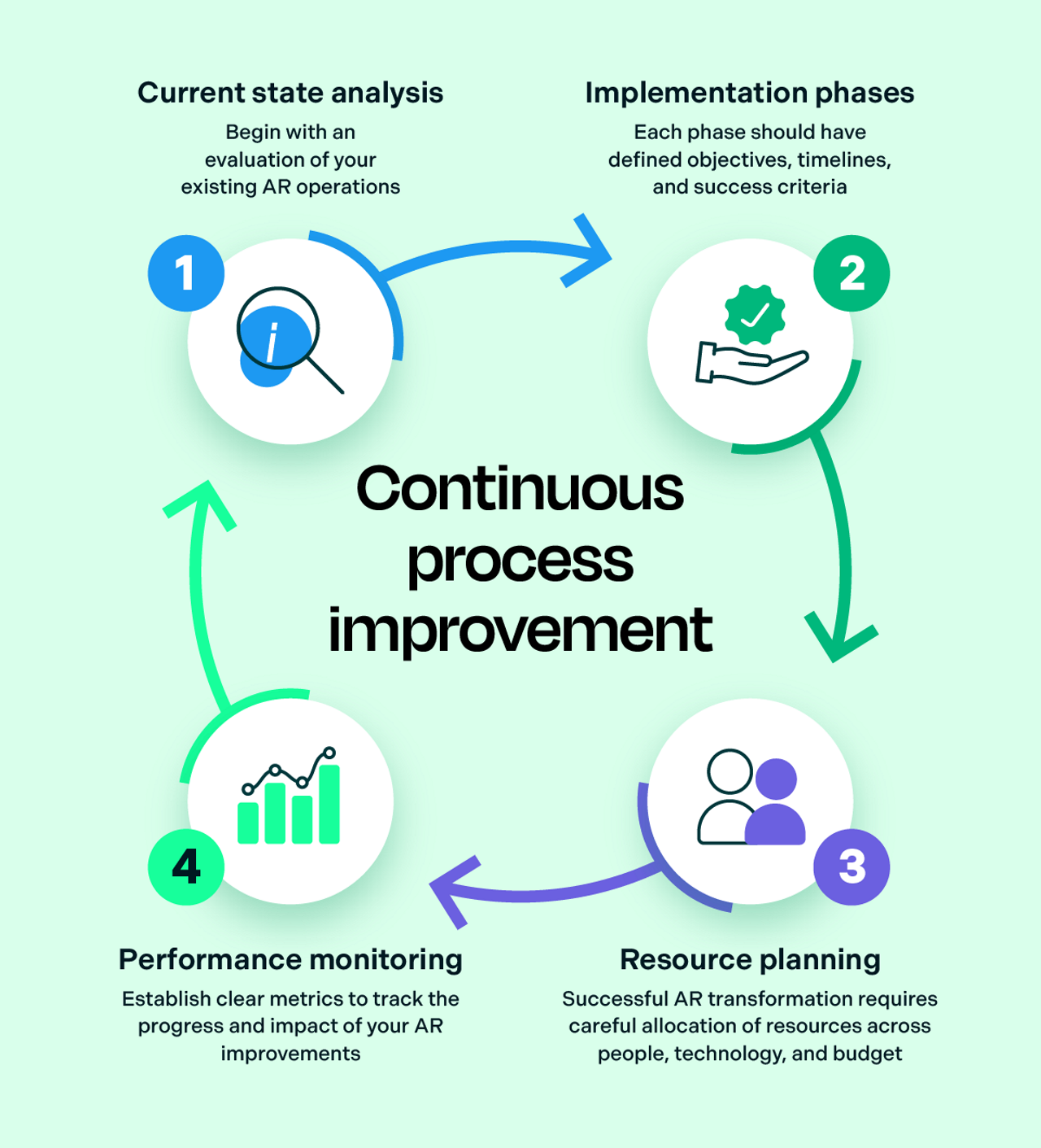 Continuous process improvement