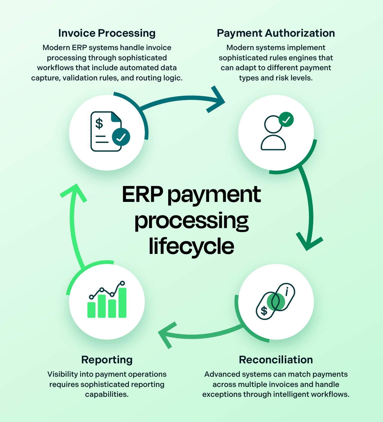 ERP payment processing lifecycle