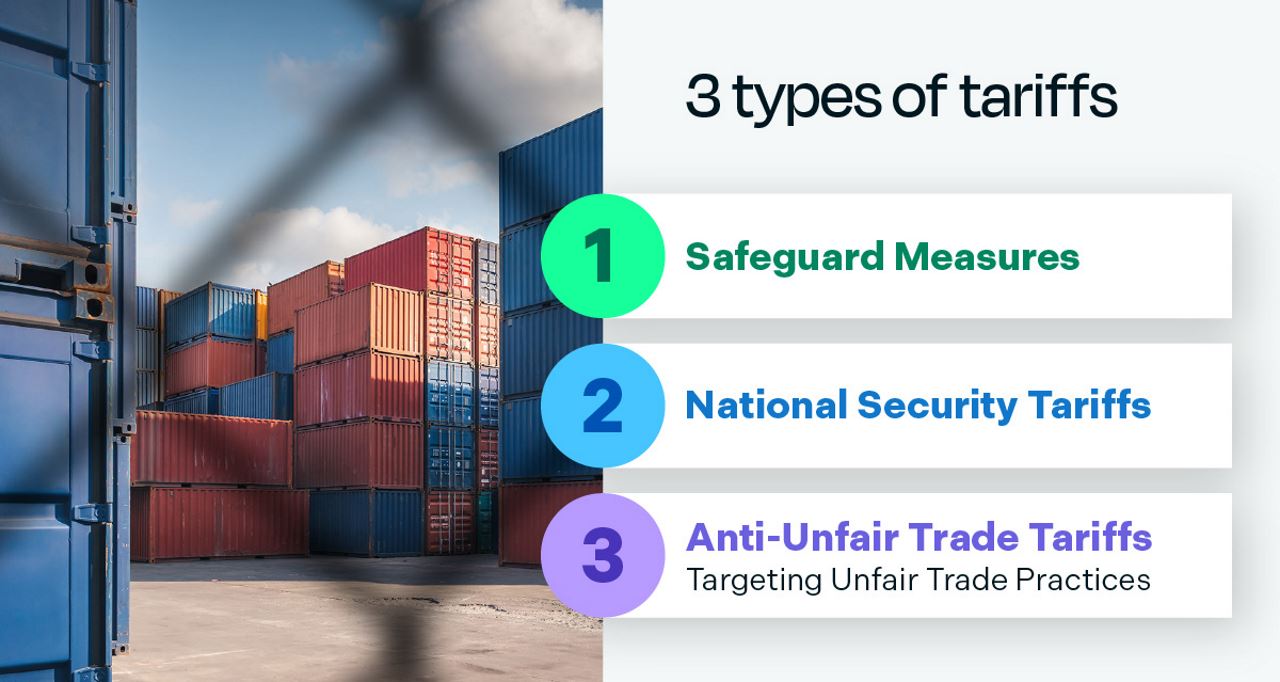 3 types of tariffs: 1. Safeguard Measures, 2. National Security Tariffs, 3. Anti-Unfair Trade Tariffs