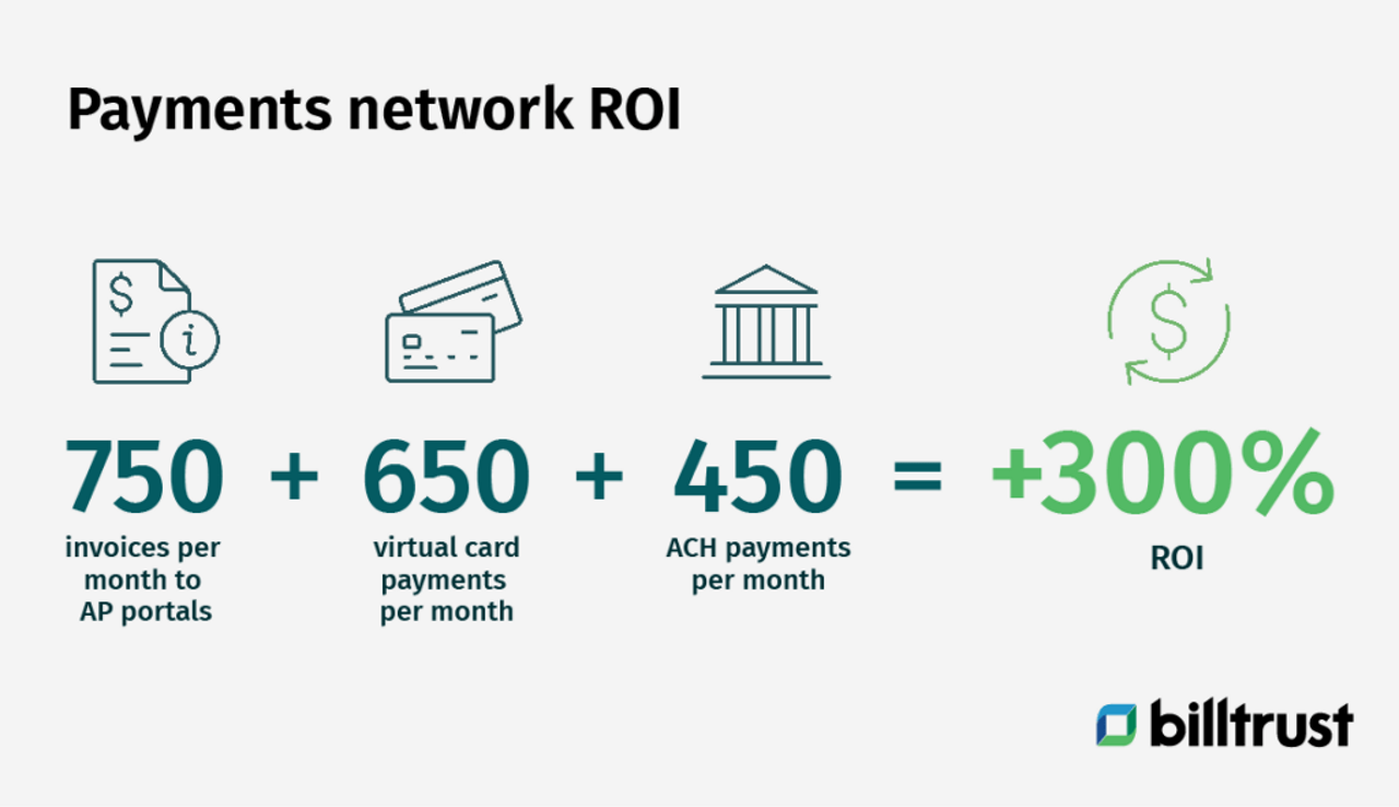 ROI-Grafik für Zahlungsnetzwerke