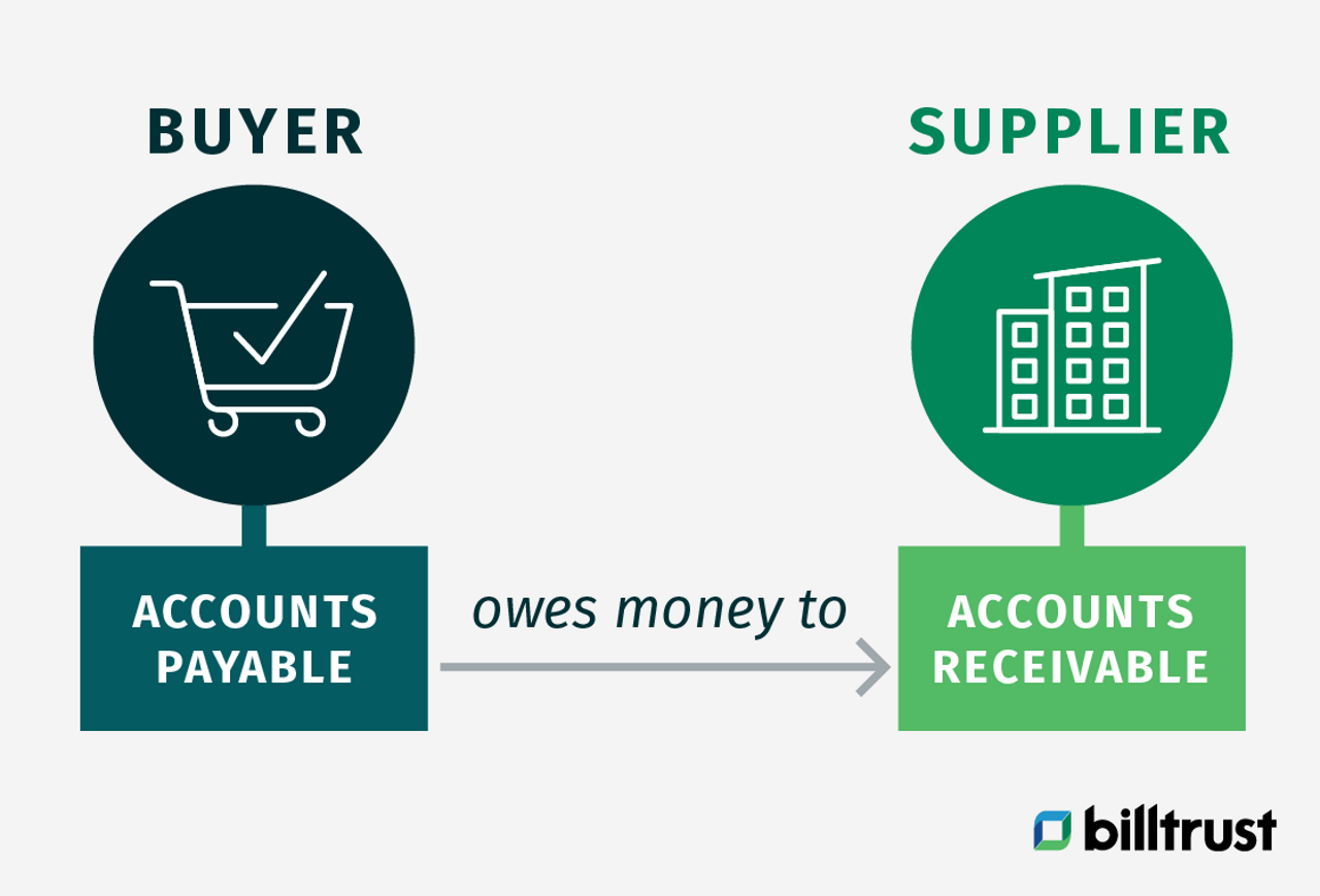 The Buyer, or Accounts Payable (AP) owes money to the Supplier or Accounts Receivable (AR)