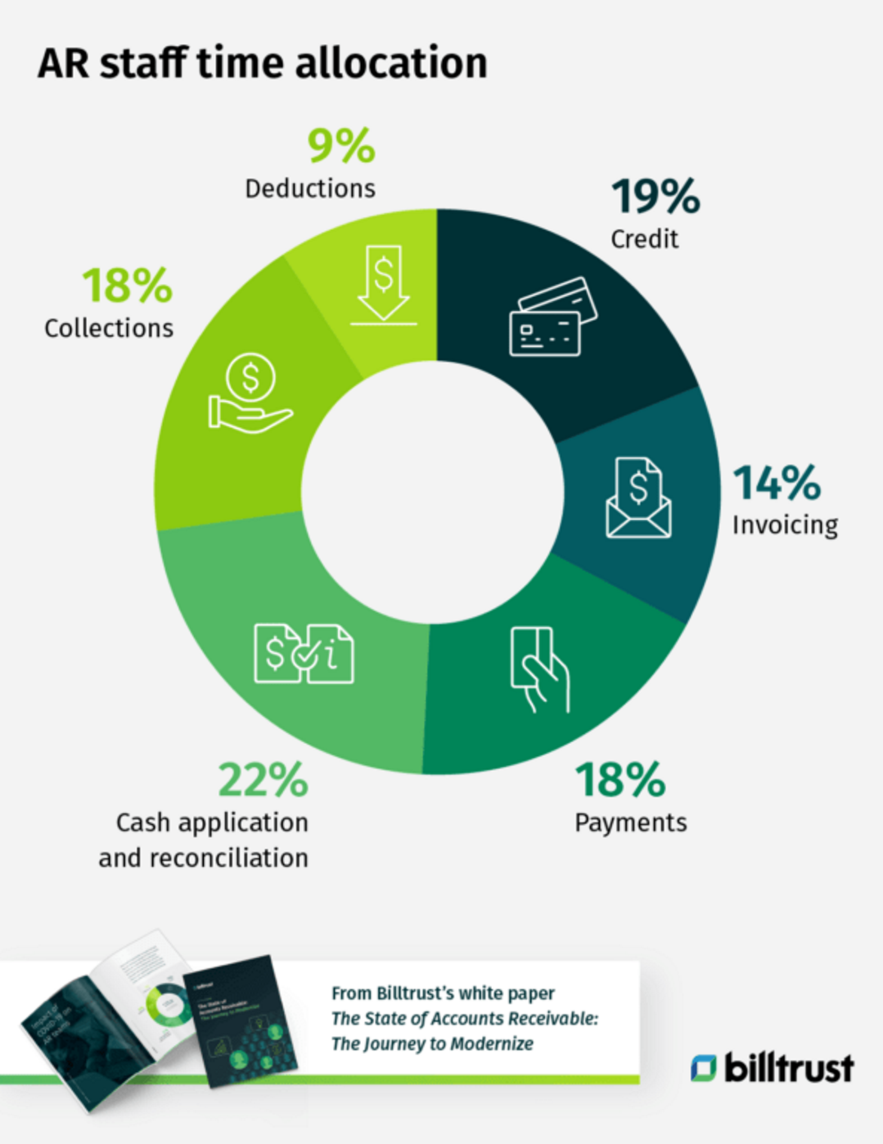 AR staff time allocation