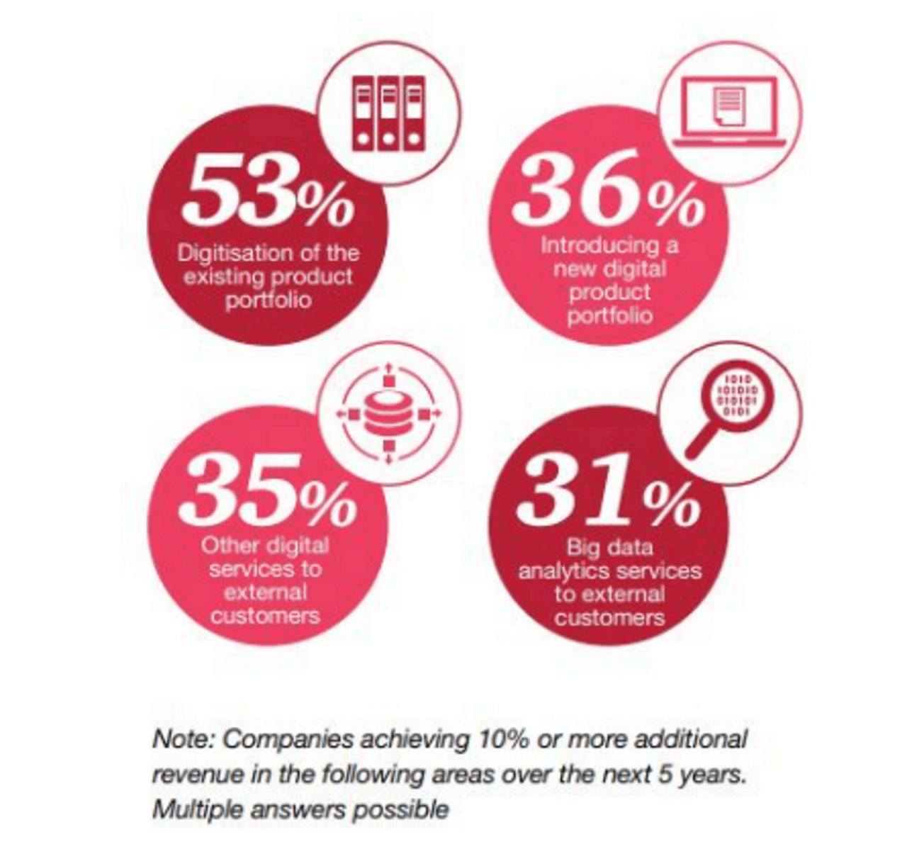 diagram with four percentages and icons on digitization and digital products