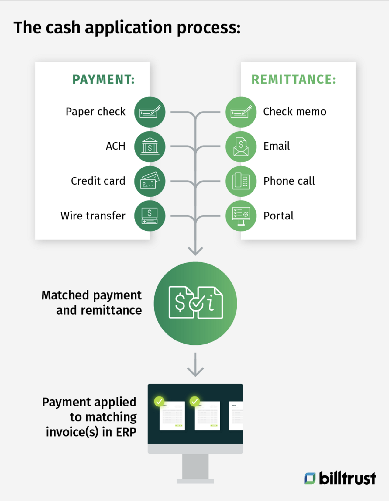 diagramme montrant le processus de trésorerie avec les paiements et les modes de versement des factures