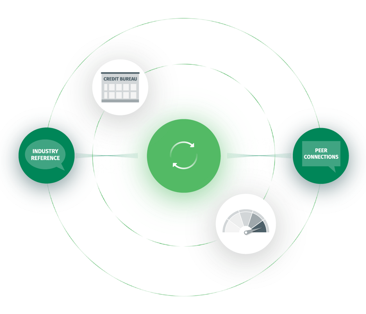 A diagram showing the Credit management process