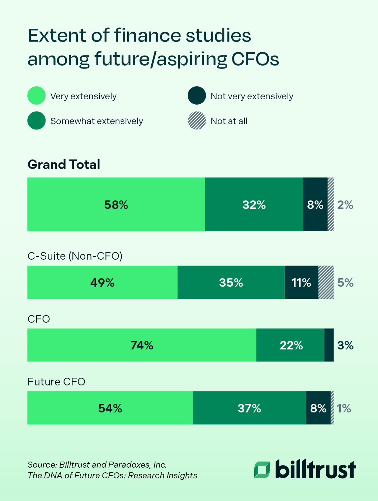 New role of the CFO: finance studies among future CFOs graphic