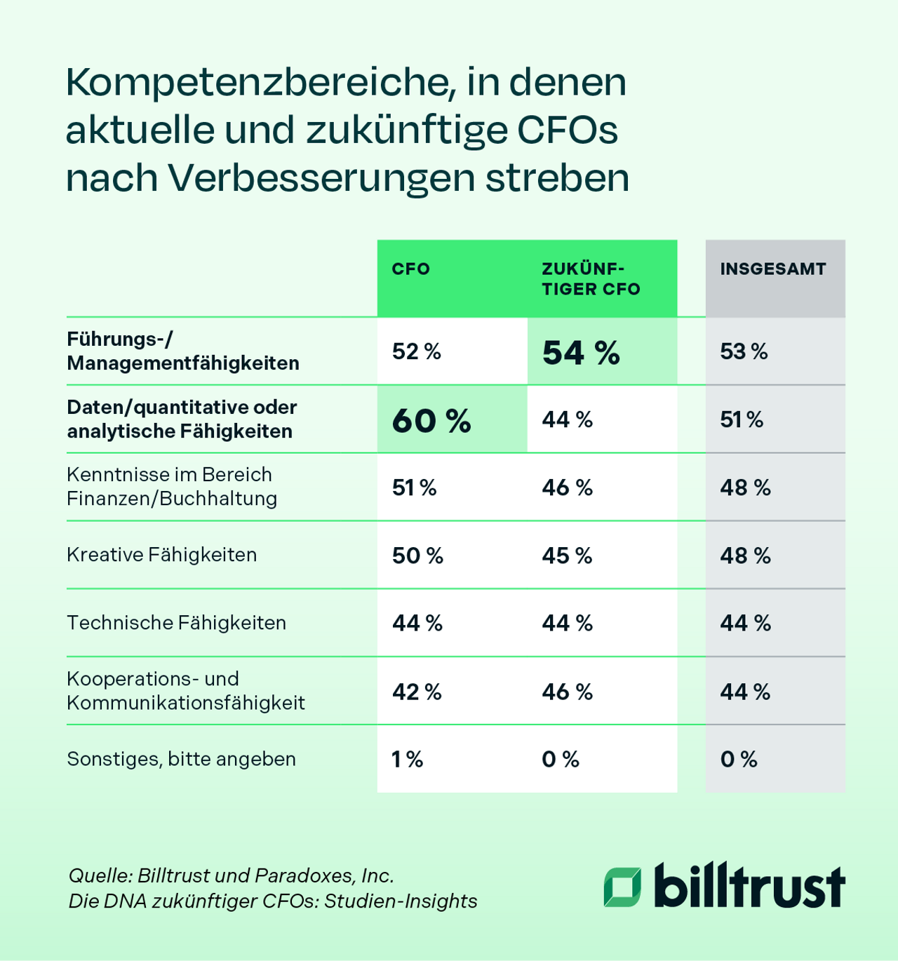 Kompetenzbereiche, in denen aktuelle und zukünftige CFOs nach Verbesserungen streben