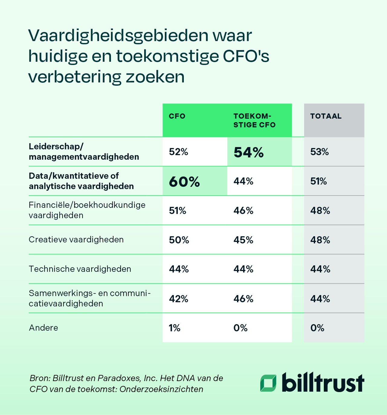 vaardigheidsgebieden waar huidige en toekomstige CFO's verbetering zoeken