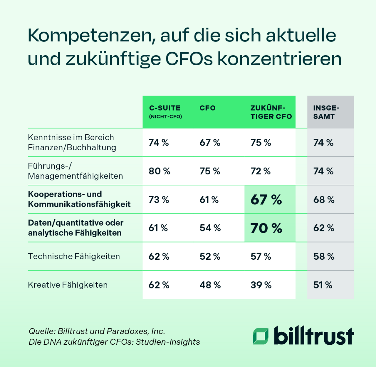 Kompetenzen, auf die sich aktuelle und zukünftige CFOs konzentrieren