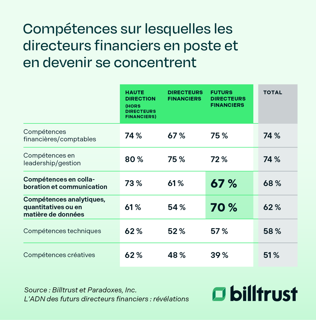 compétences sur lesquelles les directeurs financiers en poste et en devenir se concentrent