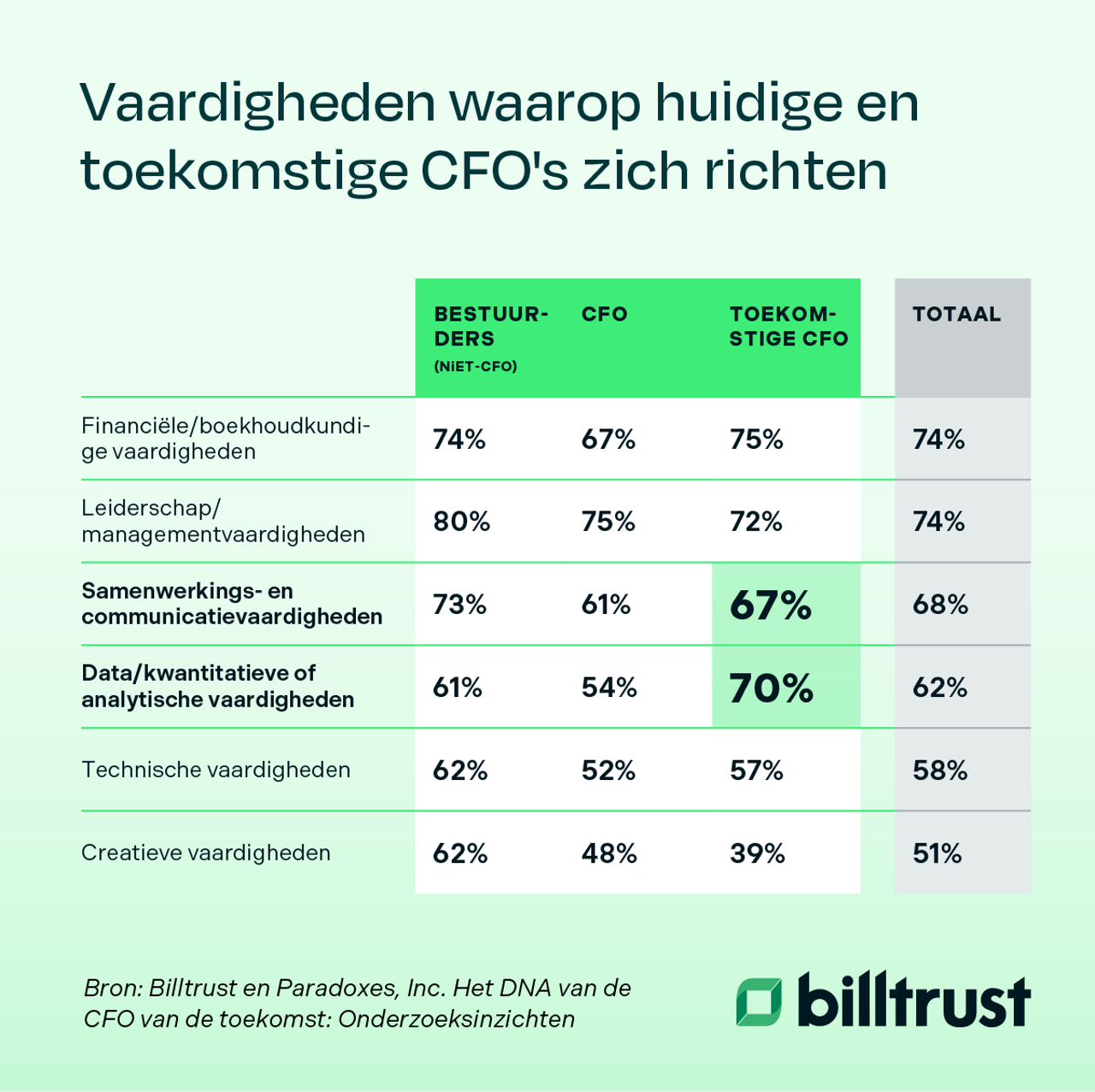 vaardigheden waarop huidige en toekomstige CFO's zich richten