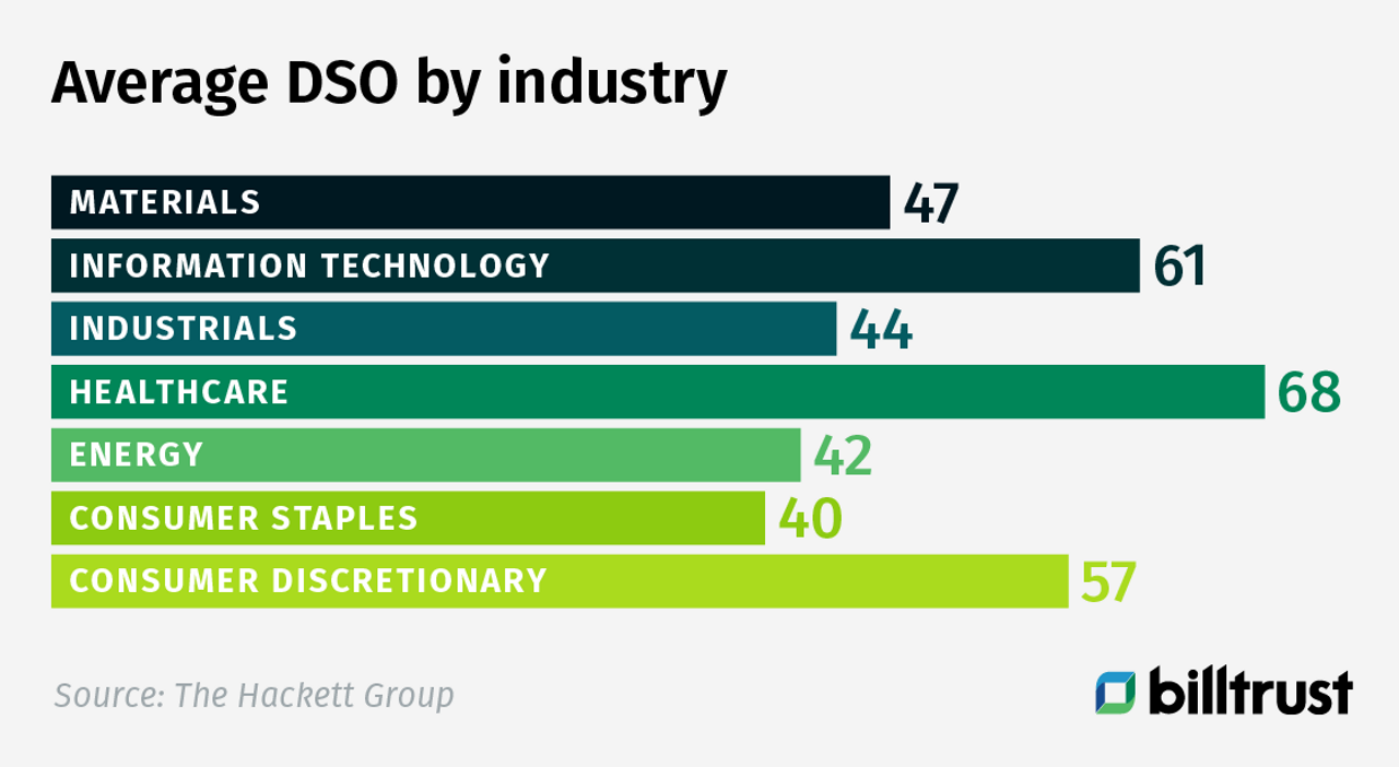 Billtrust DSO (days sales outstanding) Informational Graphic: Average DSO by Industry
