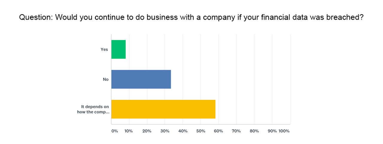 graph showing percentages of people that would continue to do business with a company if financial data was breached