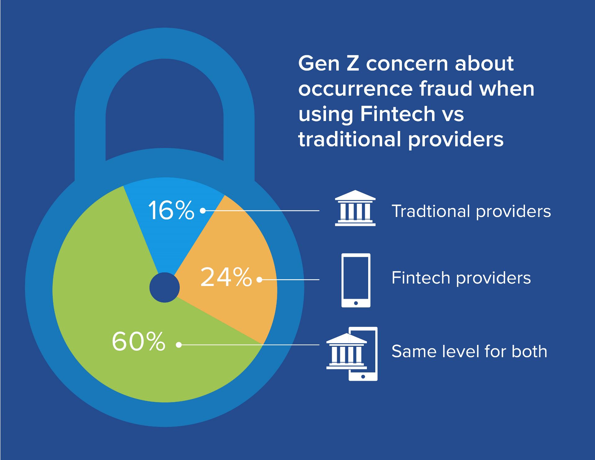 abstract diagram of a lock showing percentages of gen z concern on occurence fraud when using fintech versus traditional providers