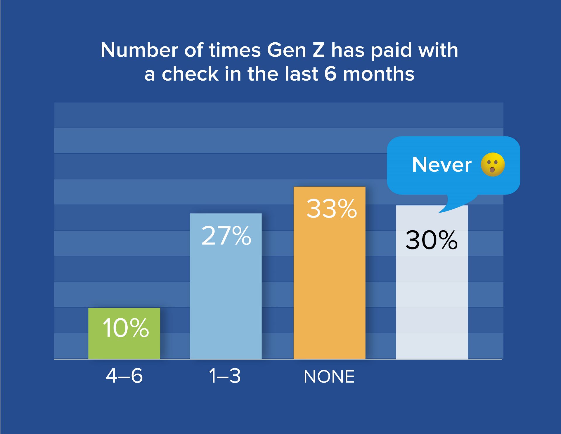 graph showing the percentage of times gen z has paid a check in the last 6 months, 30% never paying