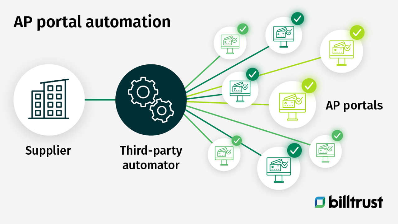 AP portal automation graphic