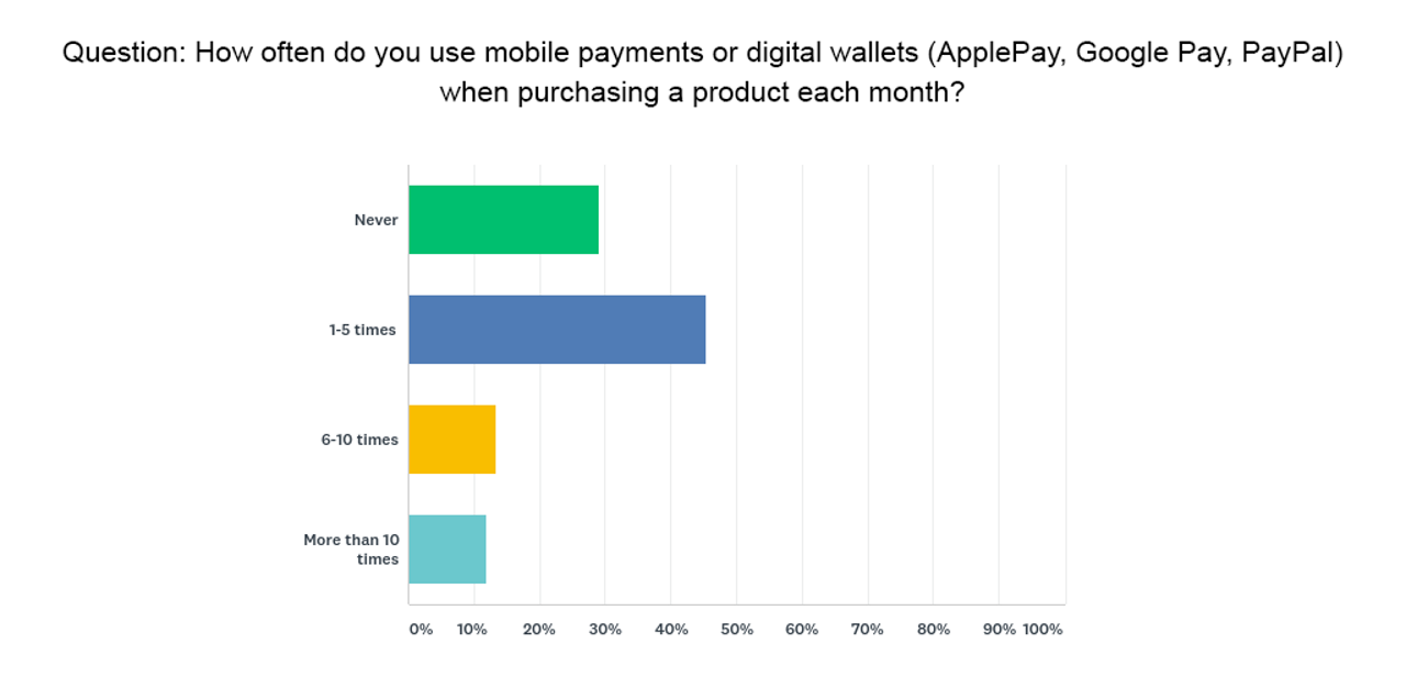 graph showing how often mobile payments or digital wallets are used each month