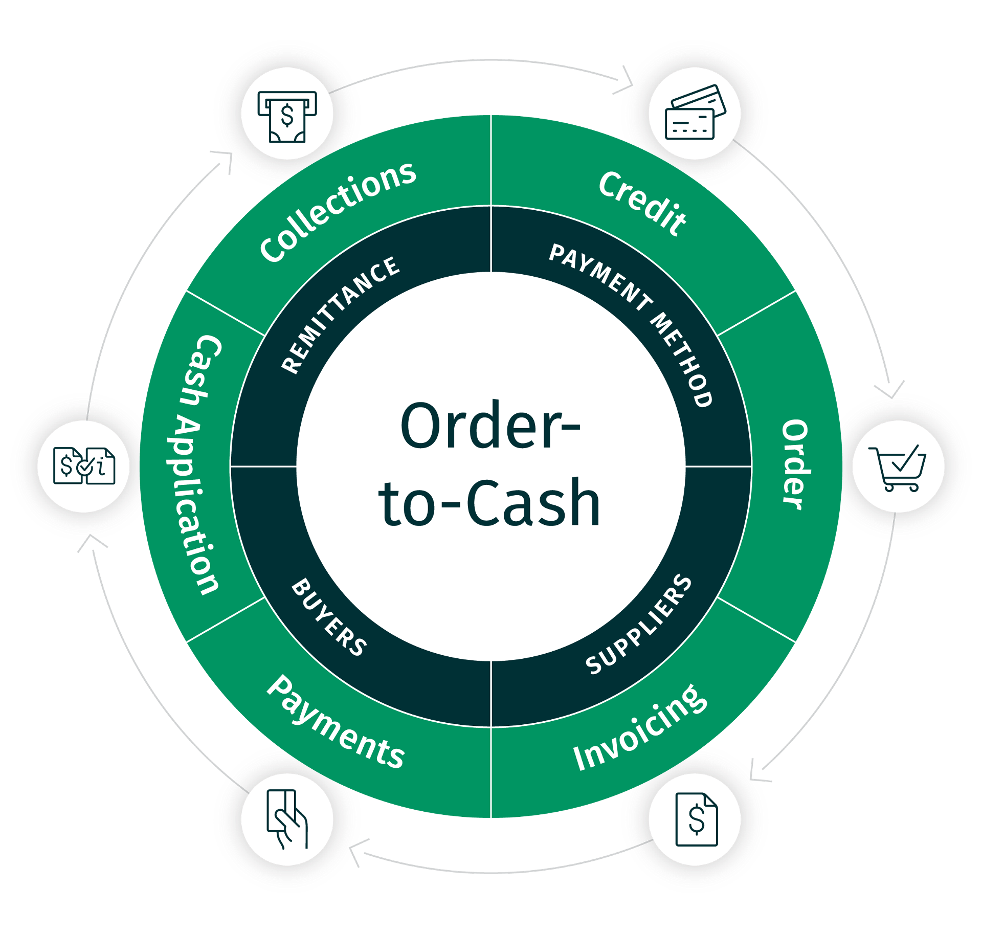 rder-to-cash cycle diagram