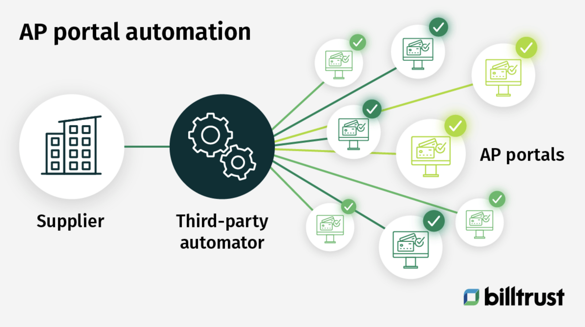 AP portal automation graphic