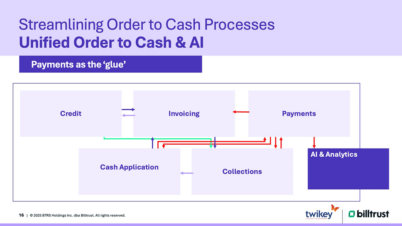 Unified O2C and AI Illustration