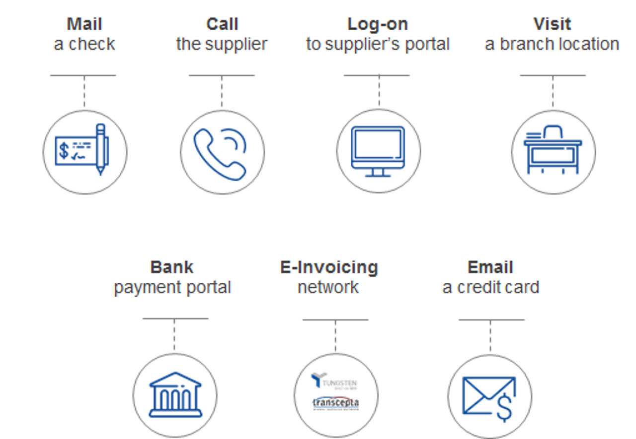 diagram showing the different ways that customers make payments