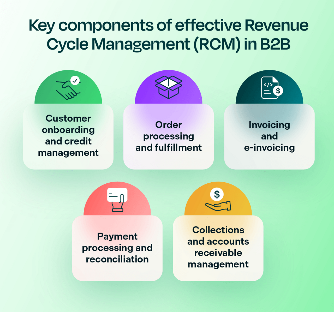 Key components of RCM