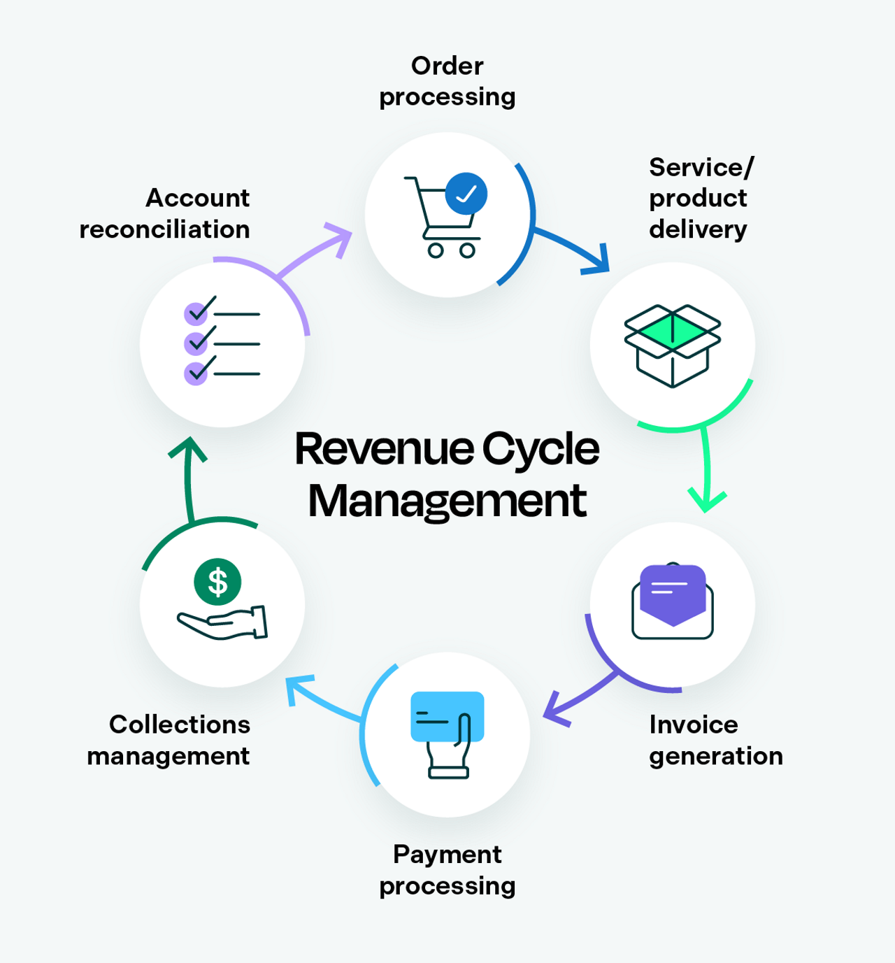 Revenue cycle management