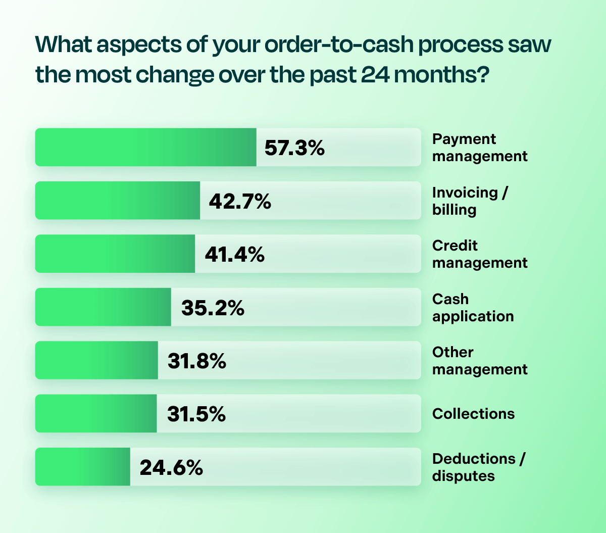 O2C Process Changes Graph