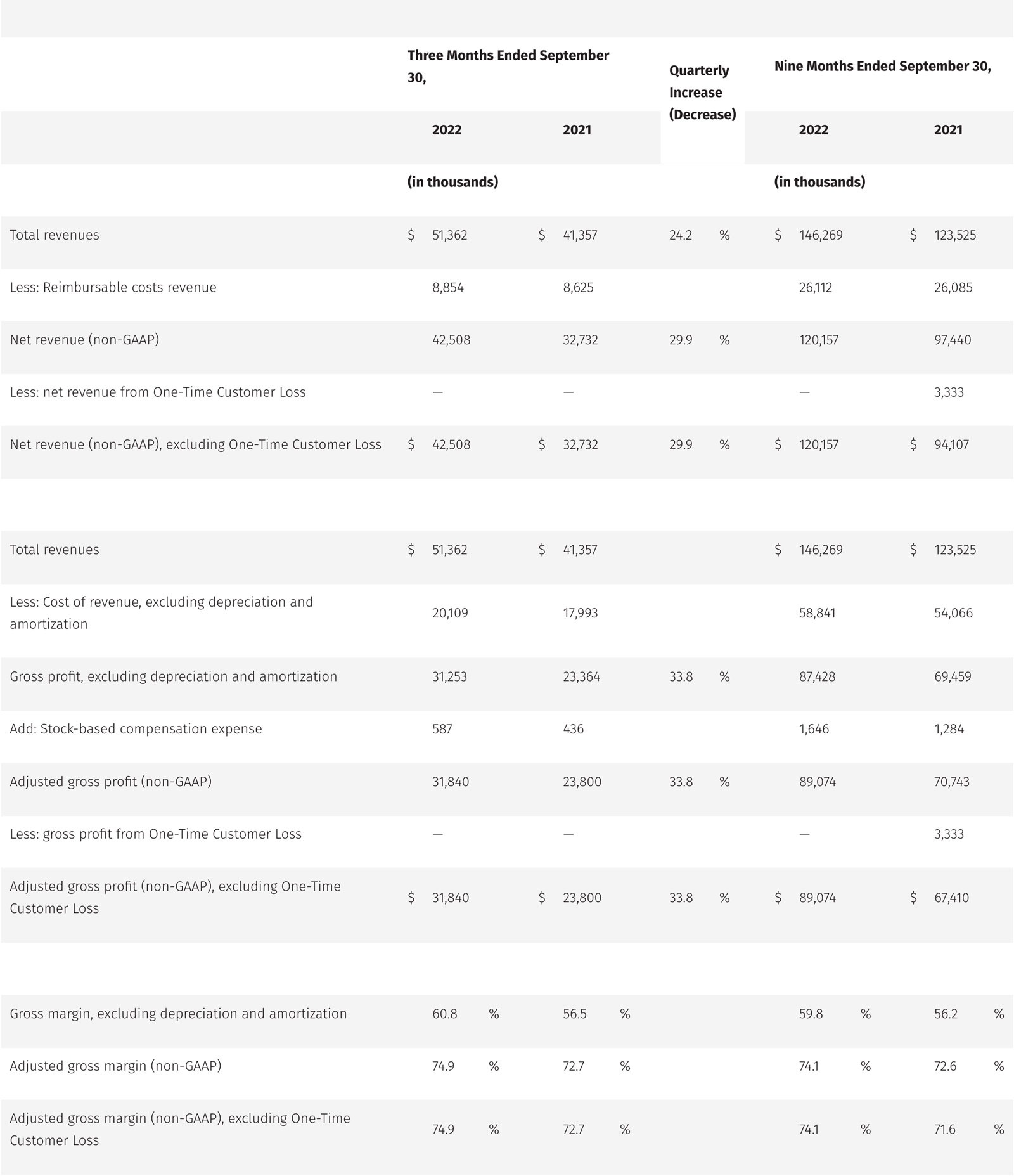 Reconciliation of GAAP to Non GAAP Financial Information Unaudited