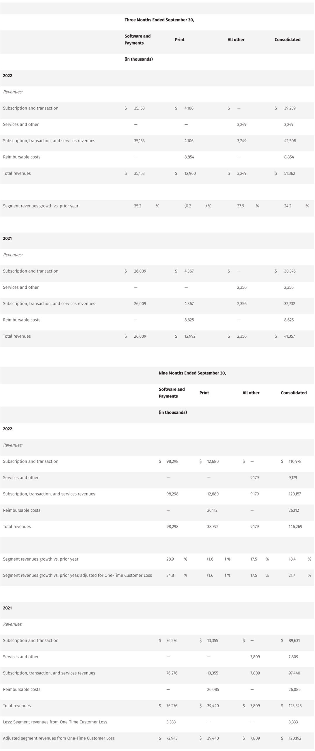 Selected Segment Information Unaudited Condensed Consolidated Statements of Cash Flows