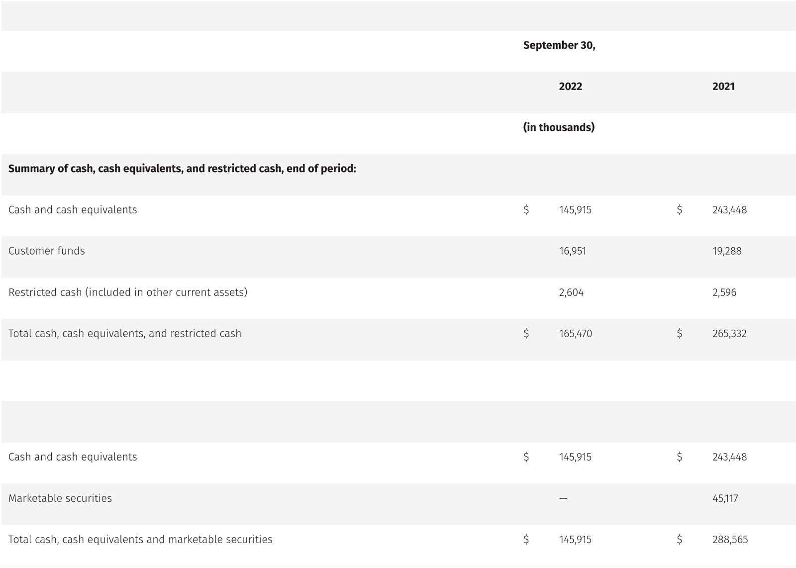 Summary of Cash Cash Equivalents Restricted Cash and Marketable Securities Balances Unaudited