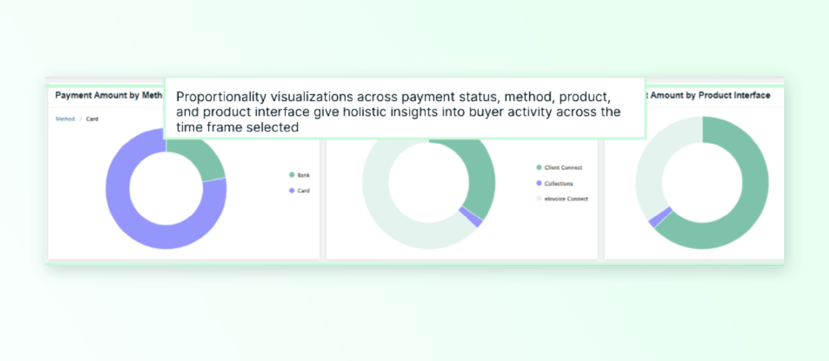 highly customizable metrics and time intervals pie charts